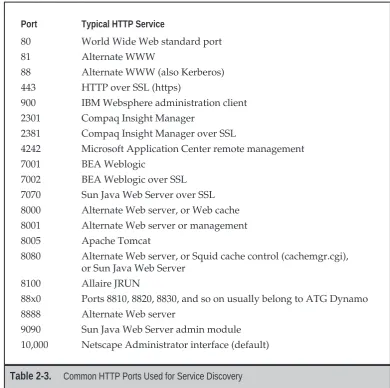 Table 2-3.Common HTTP Ports Used for Service Discovery