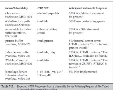Table 3-2.Expected HTTP Responses from a Vulnerable Server Following Request of File TypesAssociated with Known Vulnerabilities