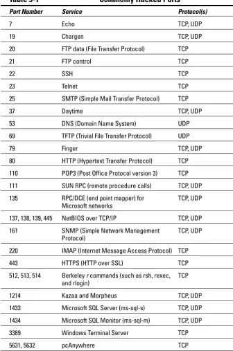 Table 9-1Commonly Hacked Ports