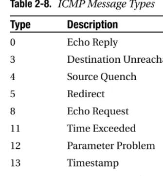 Table 2-8. ICMP Message Types