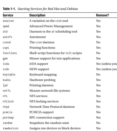 Table 1-1. Starting Services for Red Hat and Debian