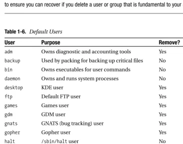 Table 1-6. Default Users
