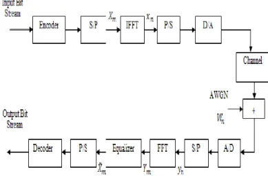 Fig. 1: Baseband OFDM transceiver system [10]. 