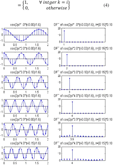 Fig. 2: Sinusoidal signals with different frequencies/phase and their DFTs. 