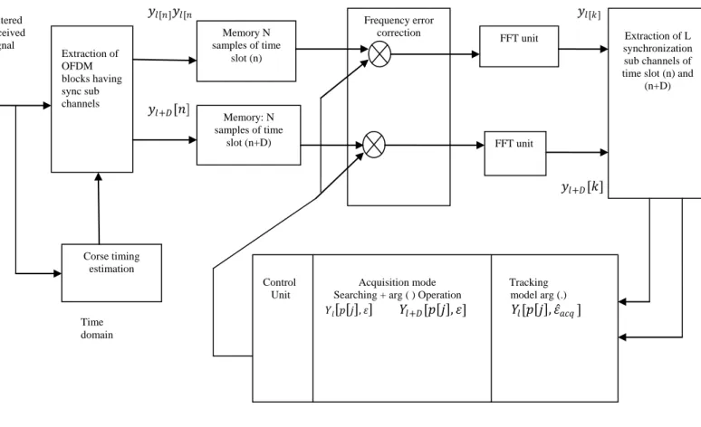 Figure  5(a)  shows  that  the  mean  squared  CFO  estimation  errors decrease as the SNR of the received signal increases