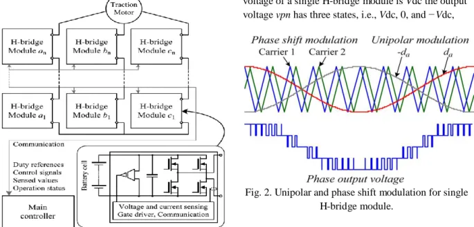 Fig. 2. Unipolar and phase shift modulation for single  H-bridge module. 