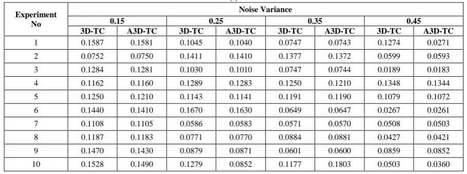 Table 1: BER performance of 3D-TC and A3D-TC with network structure having (i) 20 hidden neurons, (ii) 30 hidden neurons and (iii) 40 hidden neurons for different noise variances from different rounds of experiments 