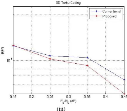 Figure 3: Comparative Chart for BER vs Eb(conventional) for network structure with (i) 20, (ii) 30 and performance between A3D-TC (proposed) and 3D-TC /No (iii) 40 hidden neurons