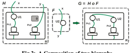 Fig 3: Transformation of  a bigraph. 