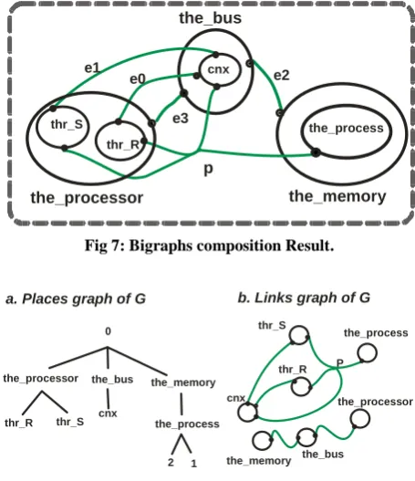 Fig 7: Bigraphs composition Result. 