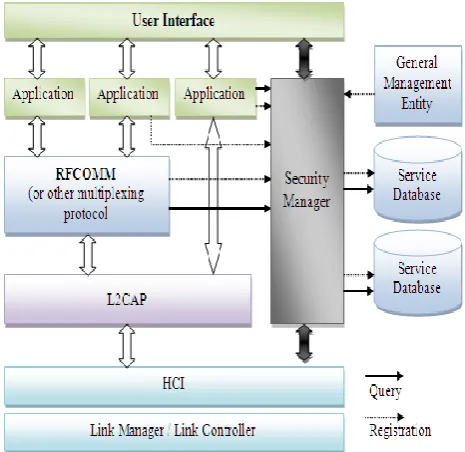 Figure 1: Bluetooth Security Architecture 
