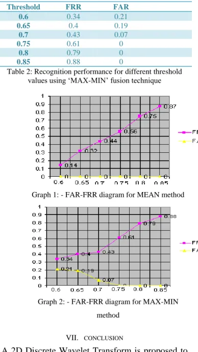 Table 2: Recognition performance for different threshold  values using ‗MAX-MIN‘ fusion technique 
