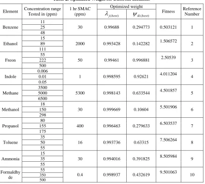 Table 2. Optimized Weight for Different Elements 