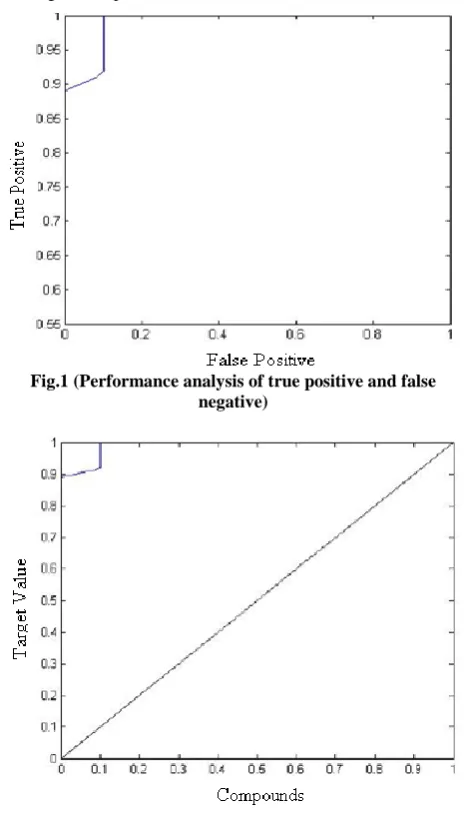 Fig.1 (Performance analysis of true positive and false negative) 