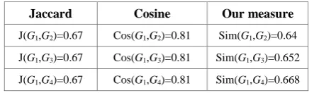 Table 1. Comparison of our measure with those of Jaccard and Cosine 