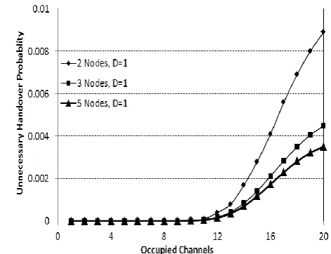 Figure 2: Unnecessary Handover Probability Vs Occupied  number of channels for 2 node, 3 node and 5 node network models for D = 1 ms