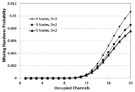 Figure 5: Missing Handover Probability Vs Occupied number of channels for 2 node and 3 node network models 