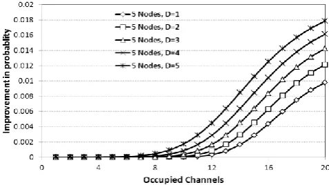 Figure 10: Wrong Decision Probability Vs Occupied number of channels for 2 node and 3 node network models 