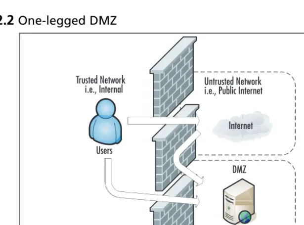 Figure 2.2 One-legged DMZ