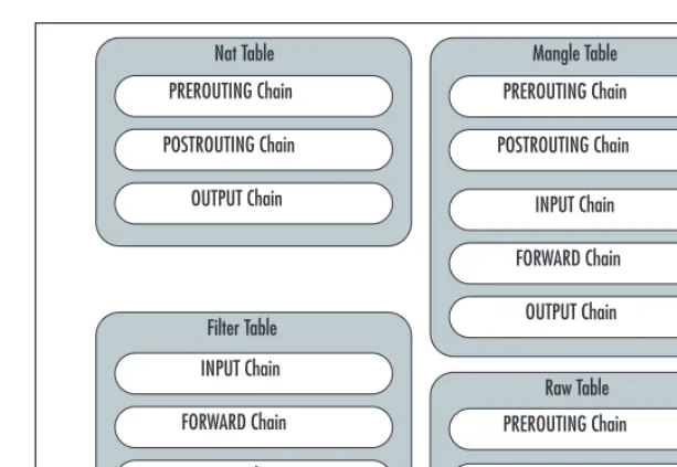 Figure 2.4 netﬁlter Tables and Chains