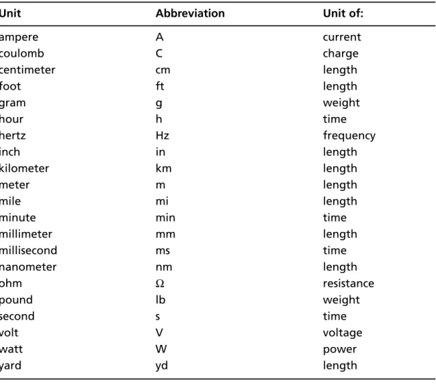 Table 1.2 Abbreviations for Units