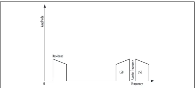 Figure 2.2  The Sidebands in Modulation That Carry the Information