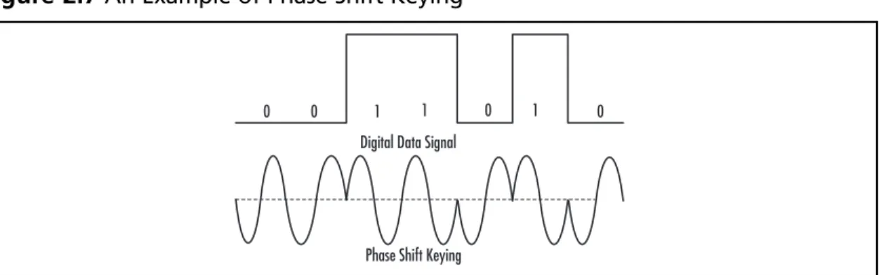 Figure 2.7  An Example of Phase Shift Keying