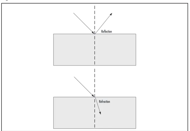 Figure 2.11. It happens due to the interaction of the wave with the medium at the  molecular level.