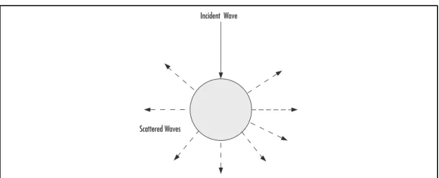 Figure 2.11  An Example of Scattering