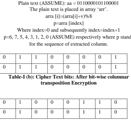 Table-I (a): Plain Text bits Plain text (ASSUME): aa = 0110000101100001 