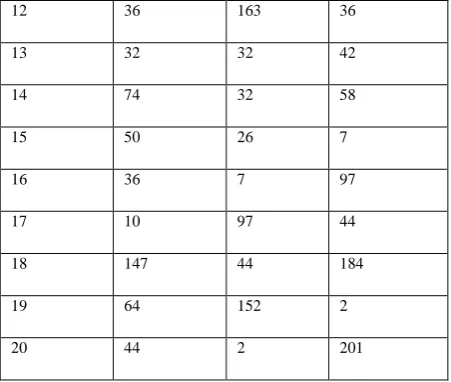 Table -  III: Byte by byte comparison of similar text inputs. (In this case 20 characters of ‘A’, ‘B’ and ‘C’