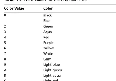 Table 1.2 Color Values for the Command Shell