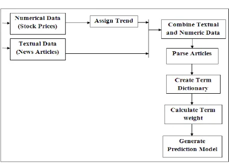 Figure 1. Block Diagram of Prediction Model with combination of Textual and Numeric Data 