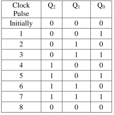 Table.1. 3 bit asynchronous up counter binary state                 Sequence 