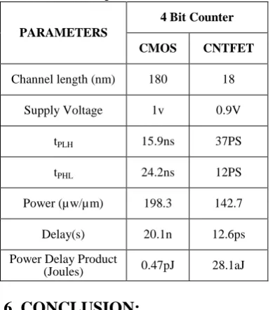 Table.2. 4 bit asynchronous up counter binary state sequence  