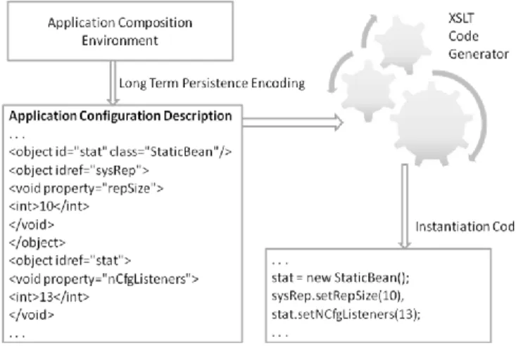 Figure 6: Generative approach for framework instantiation  To  collect  requirements  it  provides  a  GUI  tool  which  translates the user clicks into domain specific language