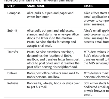 Table 2-2 Snail Mail and Email Process Similarities