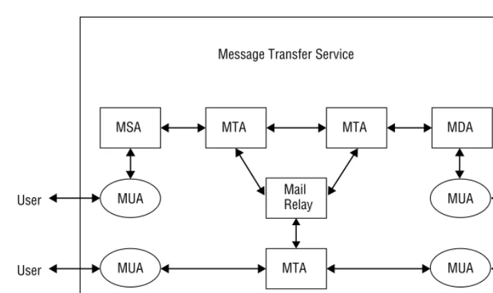 Figure 2-4 provides an illustration of a successful SMTP client-server inter-
