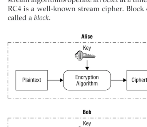 Figure 4-1 Symmetric encryption and decryption
