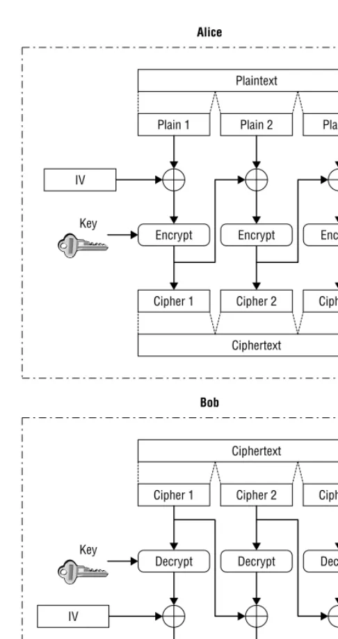 Figure 4-2 Cipher block chaining (CBC) mode