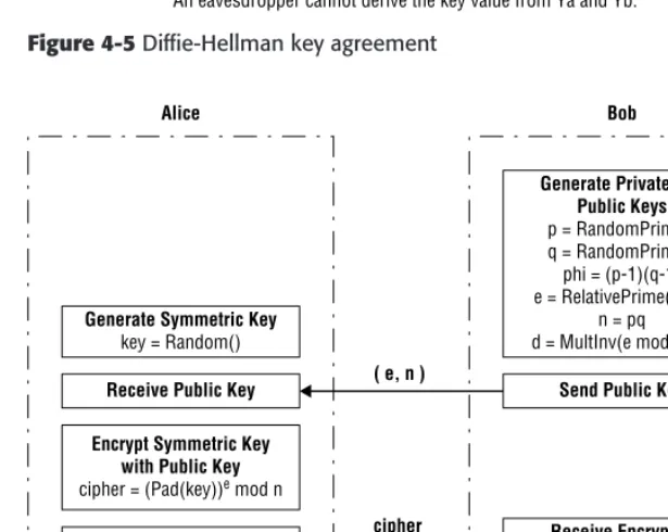 Figure 4-5 Difﬁe-Hellman key agreement
