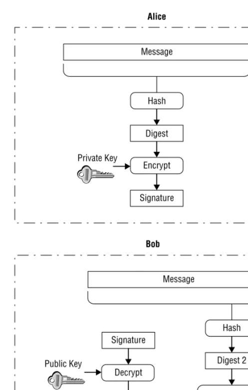 Figure 4-7 RSA Digital Signature