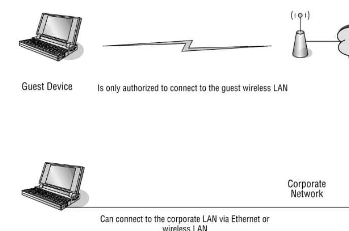 Figure 4-2 Guest network topology