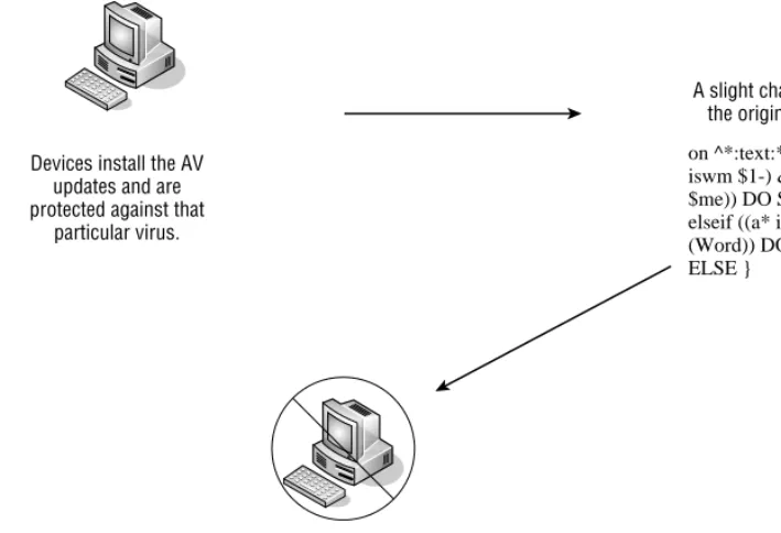 Figure 4-4 Signature-based antivirus once updates are installed