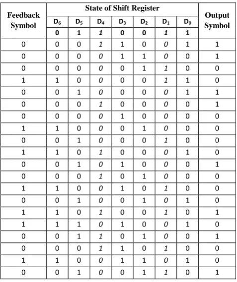 Table 4: 6 X 6 Playfair Key-Matrix based on secret key “FRIENDS4EVER” 