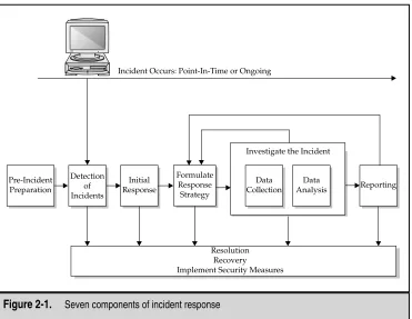 Figure 2-1.Seven components of incident response