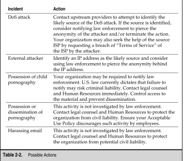Table 2-2.Possible Actions