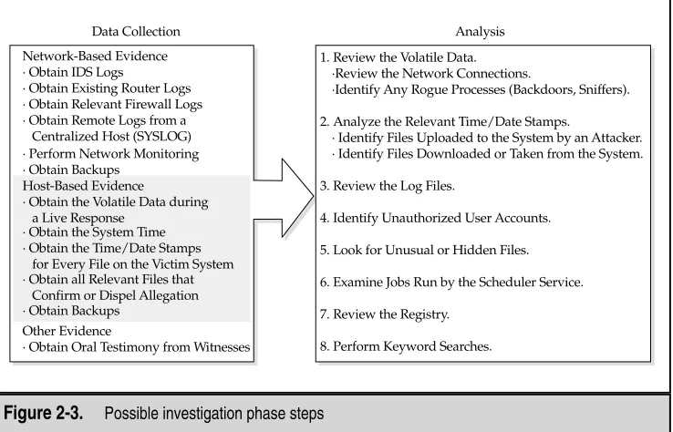 Figure 2-3.Possible investigation phase steps