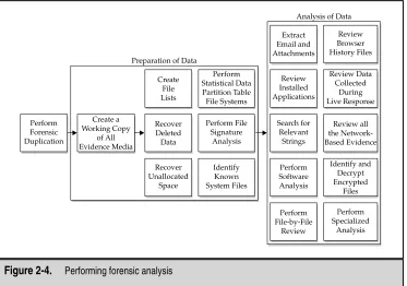 Figure 2-4.Performing forensic analysis