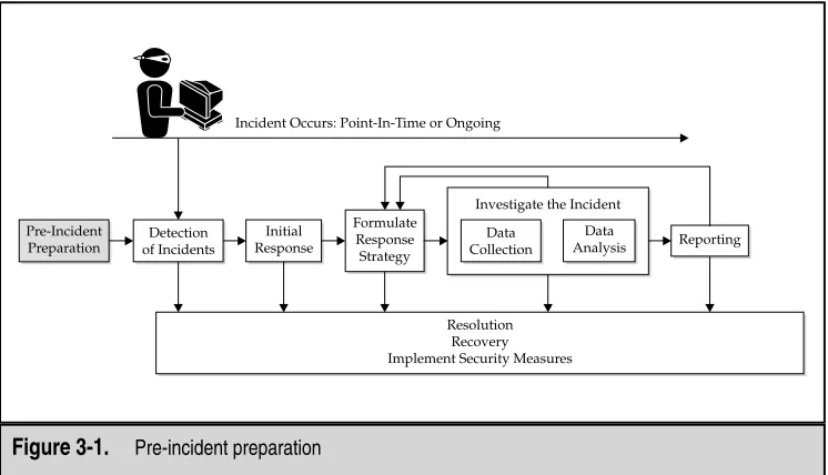 Figure 3-1.Pre-incident preparation